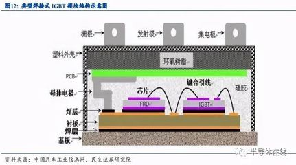 汽車(chē)功率半導(dǎo)體行業(yè)深度報(bào)告 5年近7倍增長(zhǎng)空間，IGBT引領(lǐng)市場(chǎng)機(jī)遇